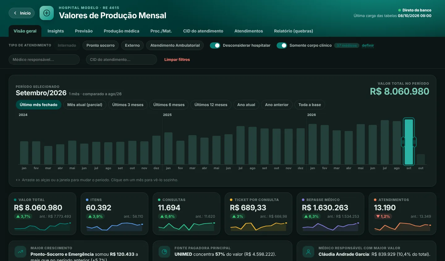 Dashboard de produção mensal com histórico por mês e indicadores de valor, itens, consultas, ticket, repasse e atendimentos