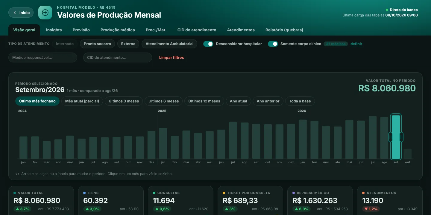 Dashboard de Valores de Produção Mensal com o valor total do período, histórico mensal desde 2024 e indicadores de itens, consultas, ticket, repasse médico e atendimentos